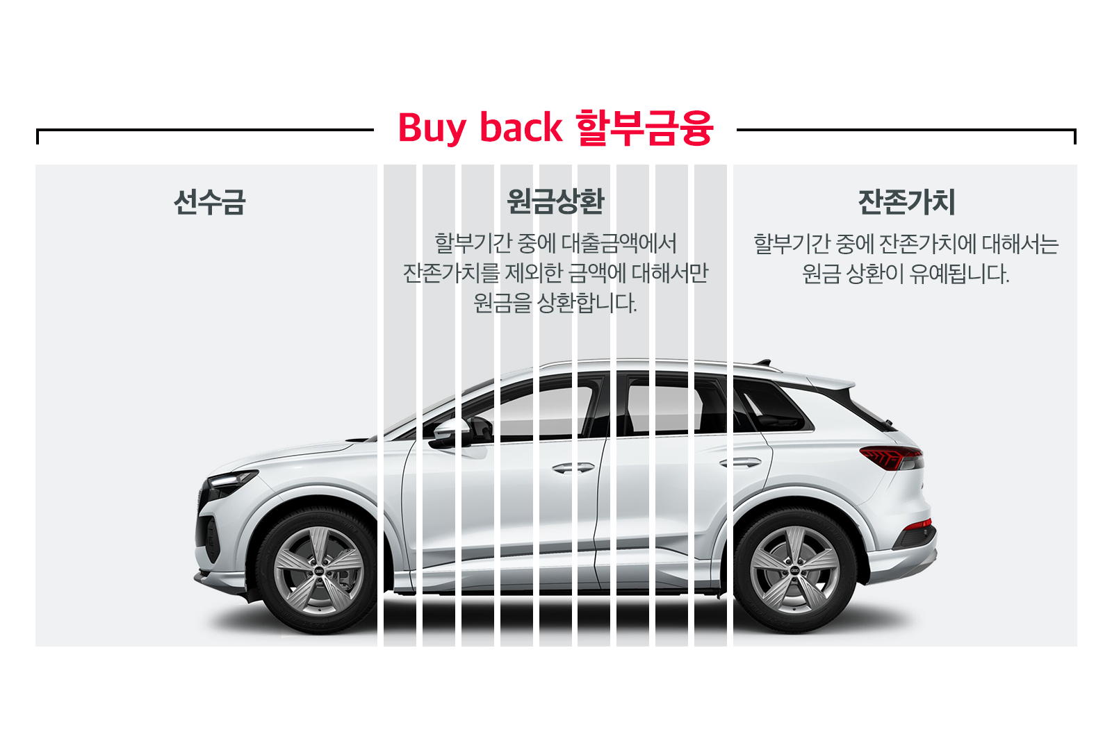 금융상품 Buy Back 할부금융에 대한 설명