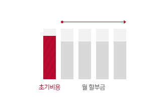 초기비용 납부시 그 다음 월마다 납부해야하는 할부금을 똑같은 금액으로 납부하는 방식