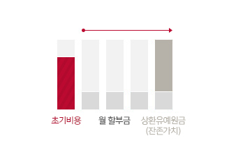 기간 및 초기비용을 자유롭게 선택한 후 월 할부금의 부담을 낮춰 나누어 내고 계약만기시 상환유예원금을 내는 방식