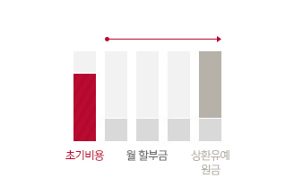 기간 및 초기비용을 자유롭게 선택한 후 월 할부금의 부담을 낮춰 나누어 내고 계약만기시 상환유예원금을 내는 방식