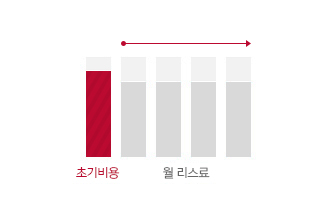 초기 비용 부담을 크게 줄일 수 있으며 매달 월 리스료를 동일한 금액으로 납부하는 방식