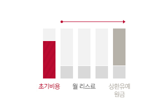 초기 비용을 부담없이 정할 수 있고 실제 납부하는 월 할부금도 함께 줄이면서 계약만기시 상환유예원금을 상환하는 방식